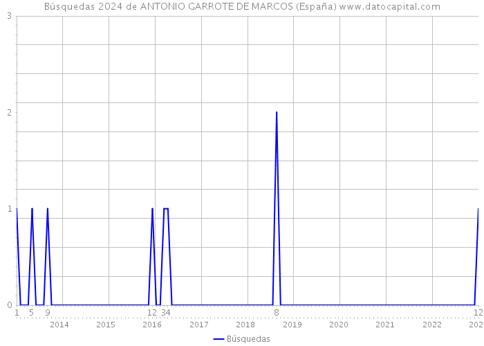 Búsquedas 2024 de ANTONIO GARROTE DE MARCOS (España) 