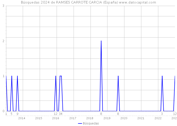 Búsquedas 2024 de RAMSES GARROTE GARCIA (España) 