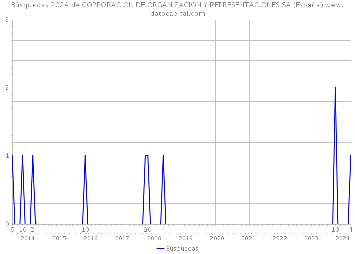 Búsquedas 2024 de CORPORACION DE ORGANIZACION Y REPRESENTACIONES SA (España) 