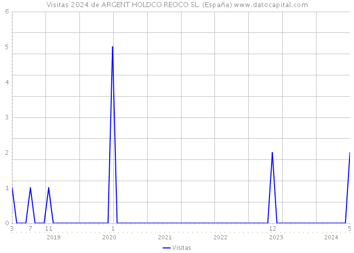 Visitas 2024 de ARGENT HOLDCO REOCO SL. (España) 