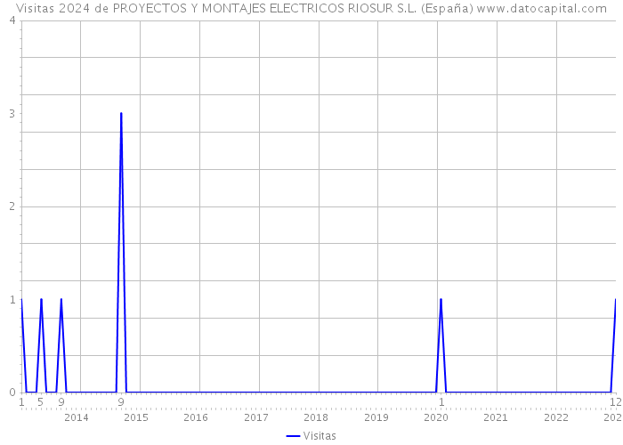 Visitas 2024 de PROYECTOS Y MONTAJES ELECTRICOS RIOSUR S.L. (España) 