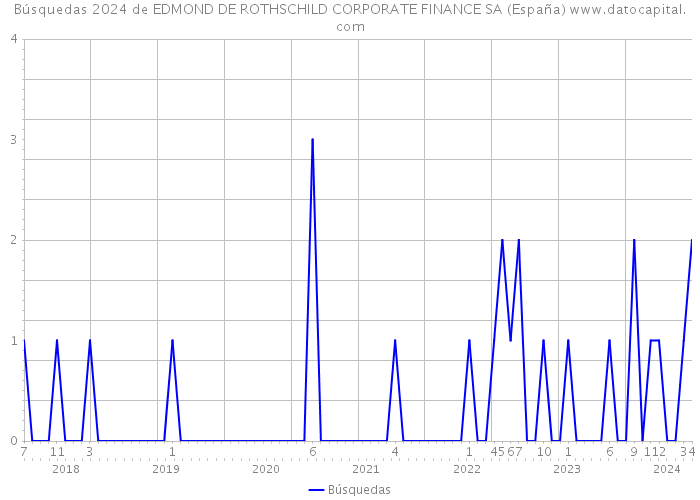 Búsquedas 2024 de EDMOND DE ROTHSCHILD CORPORATE FINANCE SA (España) 
