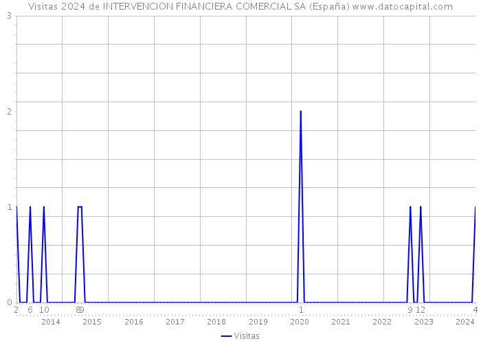 Visitas 2024 de INTERVENCION FINANCIERA COMERCIAL SA (España) 