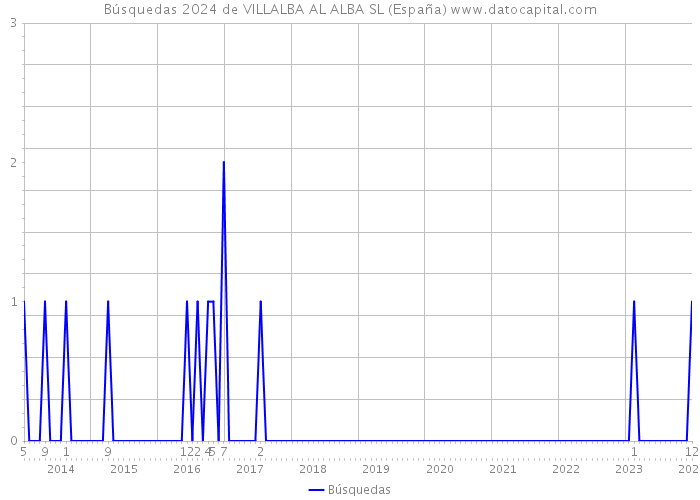 Búsquedas 2024 de VILLALBA AL ALBA SL (España) 