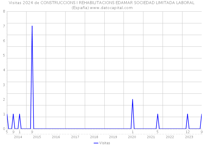 Visitas 2024 de CONSTRUCCIONS I REHABILITACIONS EDAMAR SOCIEDAD LIMITADA LABORAL (España) 