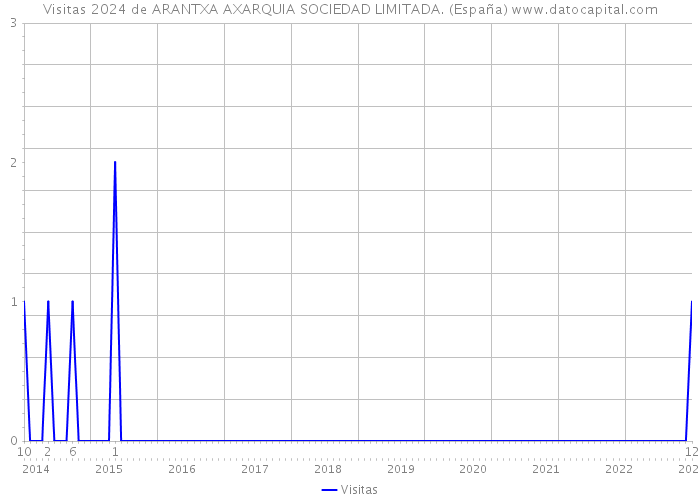 Visitas 2024 de ARANTXA AXARQUIA SOCIEDAD LIMITADA. (España) 