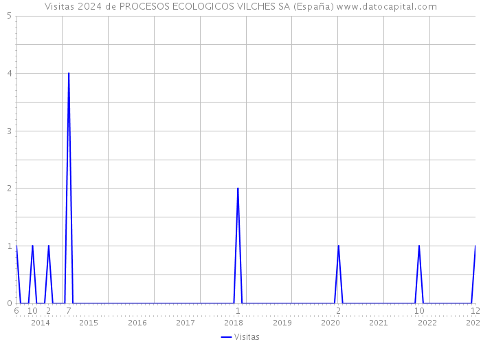 Visitas 2024 de PROCESOS ECOLOGICOS VILCHES SA (España) 