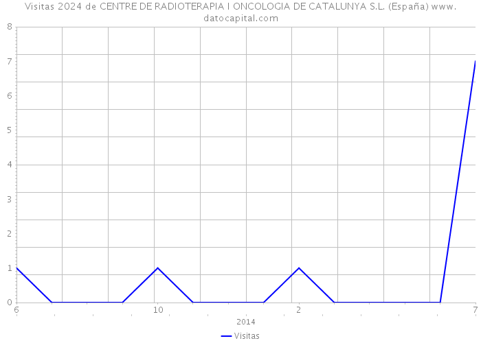Visitas 2024 de CENTRE DE RADIOTERAPIA I ONCOLOGIA DE CATALUNYA S.L. (España) 