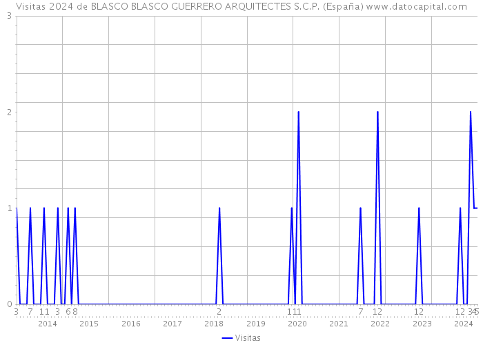 Visitas 2024 de BLASCO BLASCO GUERRERO ARQUITECTES S.C.P. (España) 