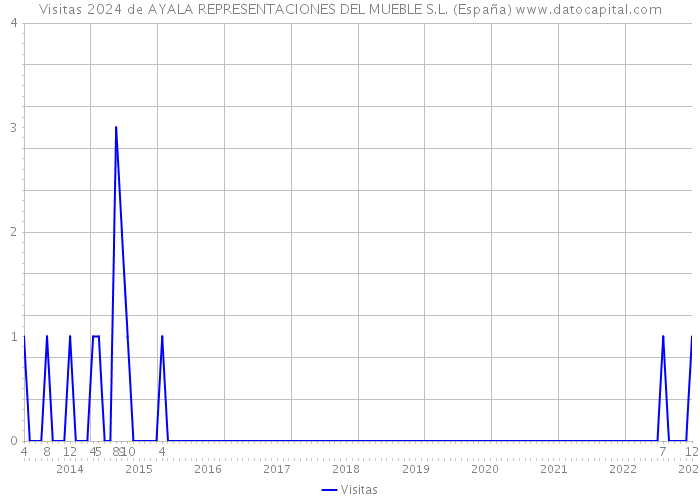 Visitas 2024 de AYALA REPRESENTACIONES DEL MUEBLE S.L. (España) 