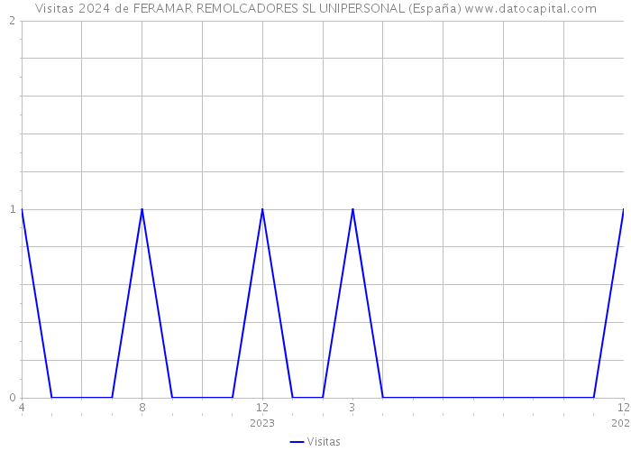 Visitas 2024 de FERAMAR REMOLCADORES SL UNIPERSONAL (España) 