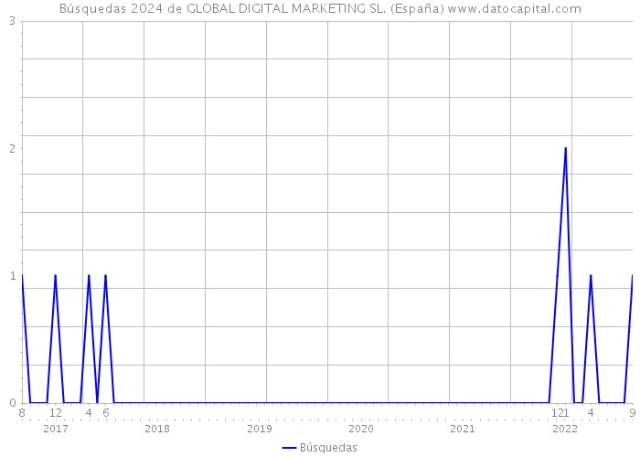 Búsquedas 2024 de GLOBAL DIGITAL MARKETING SL. (España) 