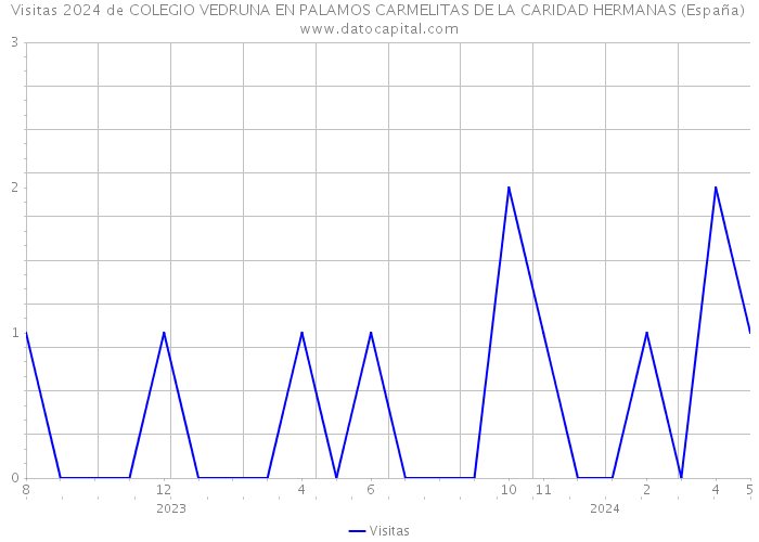 Visitas 2024 de COLEGIO VEDRUNA EN PALAMOS CARMELITAS DE LA CARIDAD HERMANAS (España) 