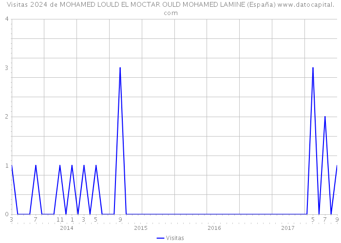 Visitas 2024 de MOHAMED LOULD EL MOCTAR OULD MOHAMED LAMINE (España) 