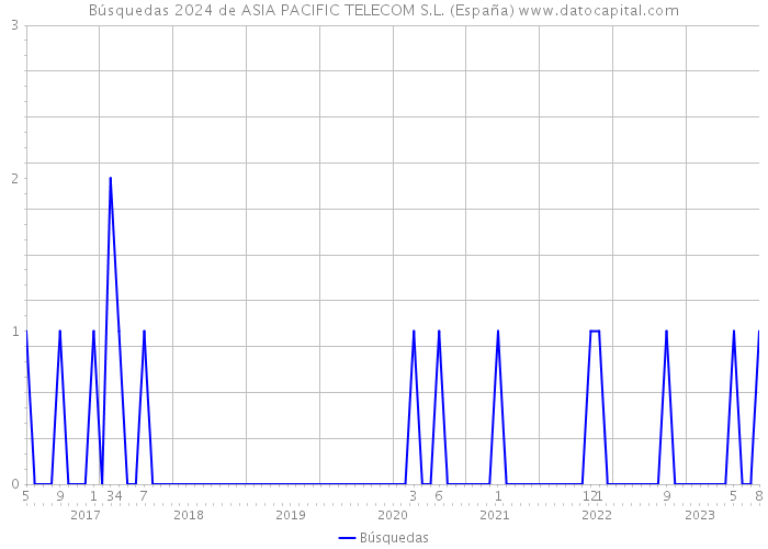 Búsquedas 2024 de ASIA PACIFIC TELECOM S.L. (España) 