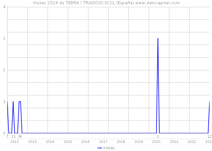 Visitas 2024 de TERRA I TRADICIO SCCL (España) 