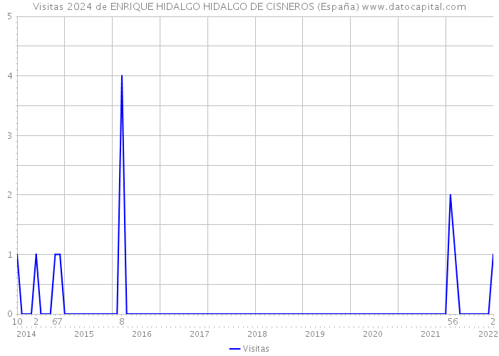 Visitas 2024 de ENRIQUE HIDALGO HIDALGO DE CISNEROS (España) 