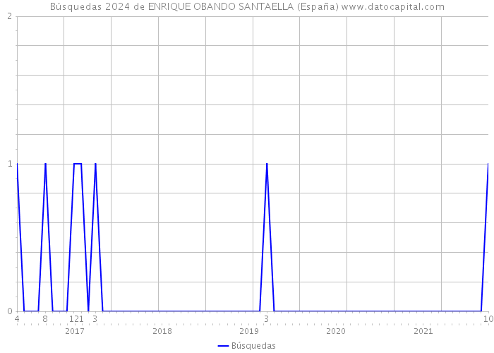Búsquedas 2024 de ENRIQUE OBANDO SANTAELLA (España) 