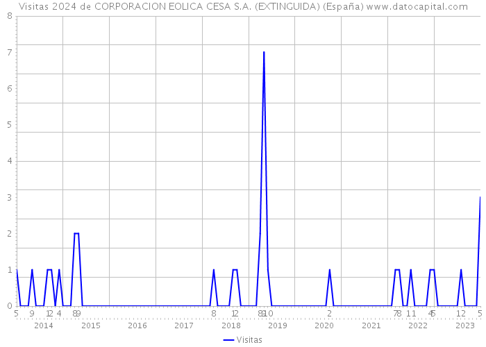 Visitas 2024 de CORPORACION EOLICA CESA S.A. (EXTINGUIDA) (España) 