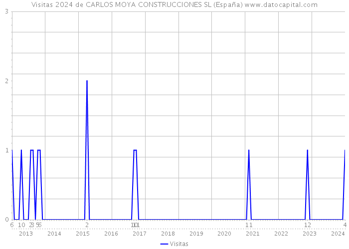 Visitas 2024 de CARLOS MOYA CONSTRUCCIONES SL (España) 