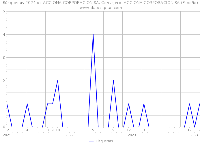 Búsquedas 2024 de ACCIONA CORPORACION SA. Consejero: ACCIONA CORPORACION SA (España) 