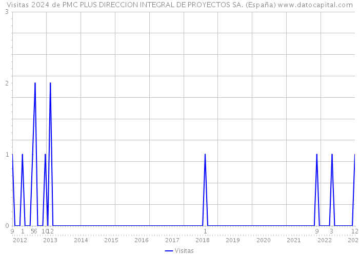 Visitas 2024 de PMC PLUS DIRECCION INTEGRAL DE PROYECTOS SA. (España) 