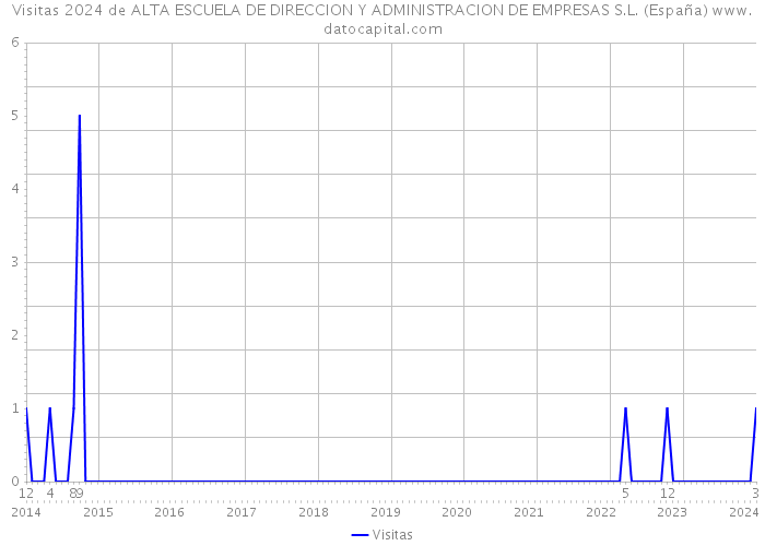 Visitas 2024 de ALTA ESCUELA DE DIRECCION Y ADMINISTRACION DE EMPRESAS S.L. (España) 