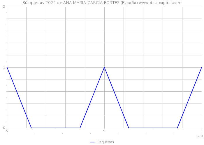Búsquedas 2024 de ANA MARIA GARCIA FORTES (España) 