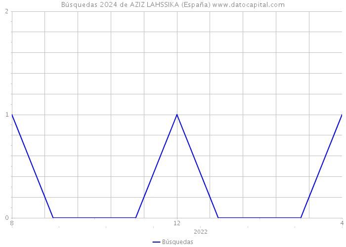 Búsquedas 2024 de AZIZ LAHSSIKA (España) 