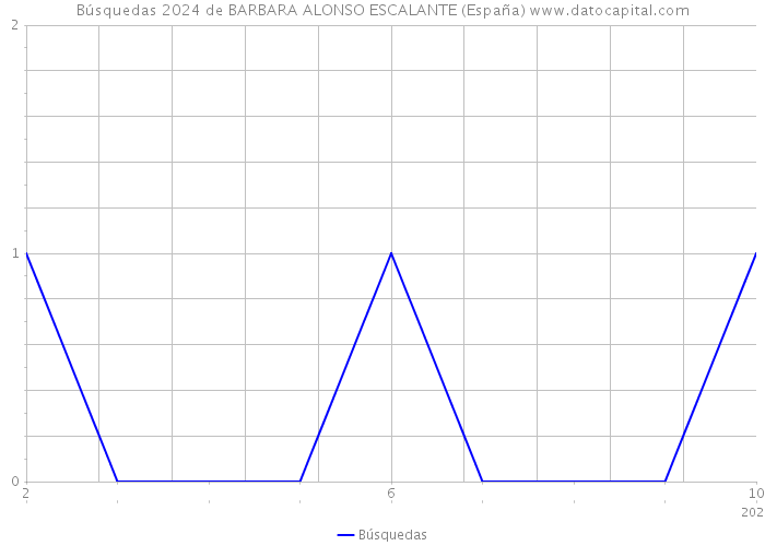 Búsquedas 2024 de BARBARA ALONSO ESCALANTE (España) 
