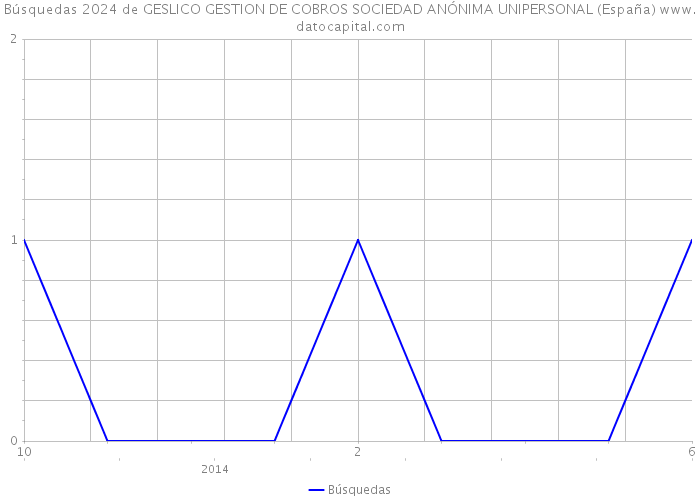Búsquedas 2024 de GESLICO GESTION DE COBROS SOCIEDAD ANÓNIMA UNIPERSONAL (España) 
