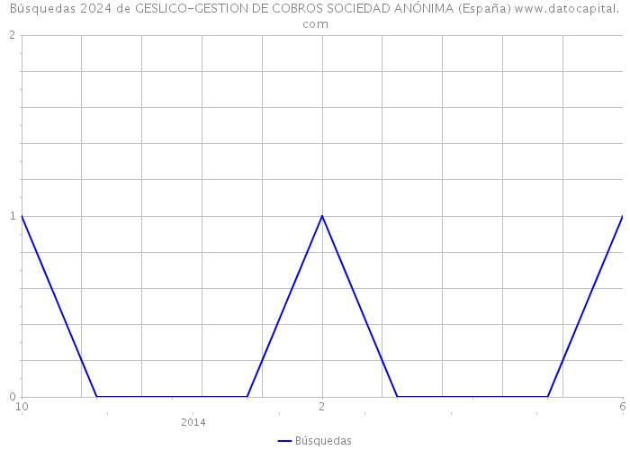 Búsquedas 2024 de GESLICO-GESTION DE COBROS SOCIEDAD ANÓNIMA (España) 