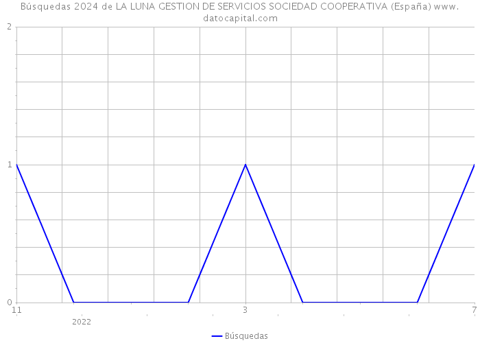 Búsquedas 2024 de LA LUNA GESTION DE SERVICIOS SOCIEDAD COOPERATIVA (España) 