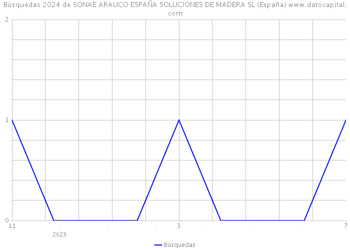 Búsquedas 2024 de SONAE ARAUCO ESPAÑA SOLUCIONES DE MADERA SL (España) 