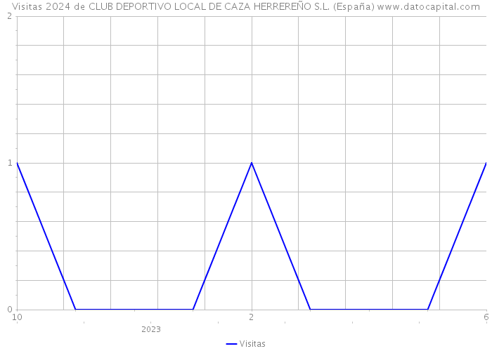 Visitas 2024 de CLUB DEPORTIVO LOCAL DE CAZA HERREREÑO S.L. (España) 