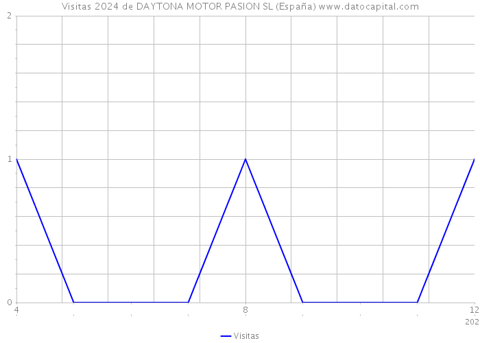 Visitas 2024 de DAYTONA MOTOR PASION SL (España) 