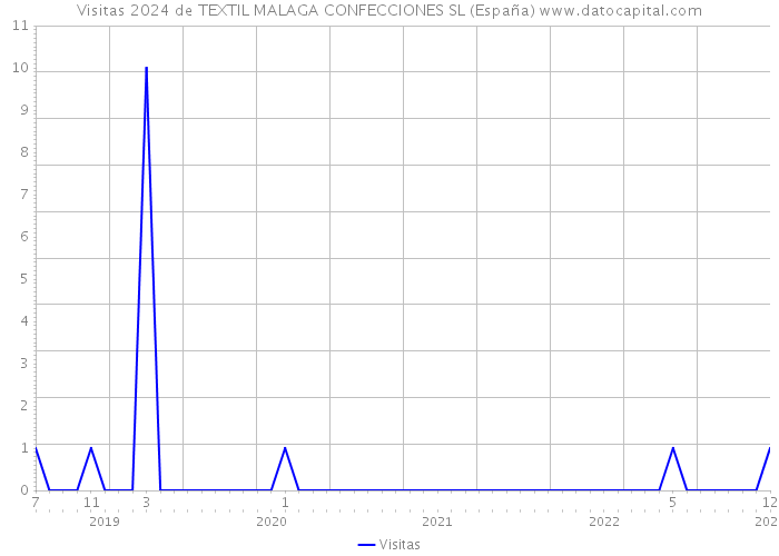 Visitas 2024 de TEXTIL MALAGA CONFECCIONES SL (España) 