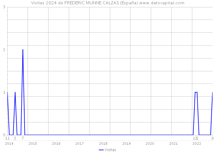 Visitas 2024 de FREDERIC MUNNE CALZAS (España) 