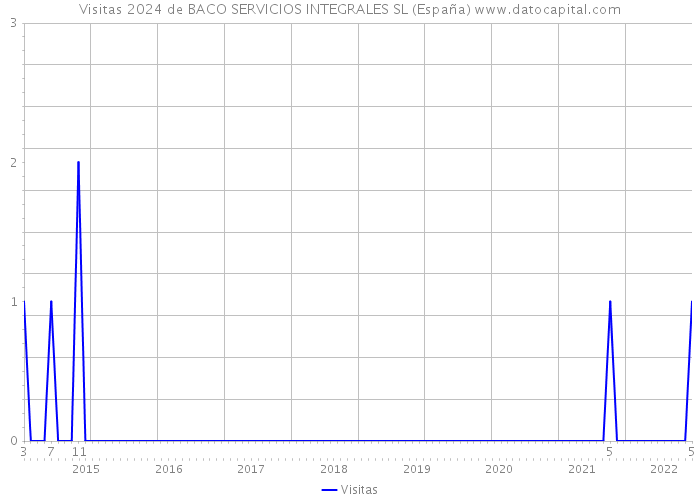 Visitas 2024 de BACO SERVICIOS INTEGRALES SL (España) 