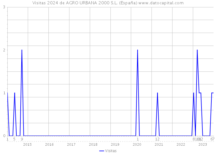Visitas 2024 de AGRO URBANA 2000 S.L. (España) 