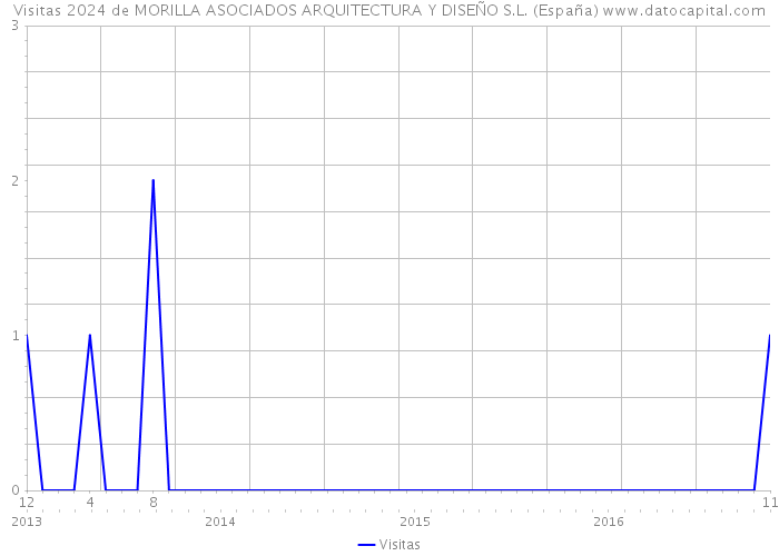 Visitas 2024 de MORILLA ASOCIADOS ARQUITECTURA Y DISEÑO S.L. (España) 