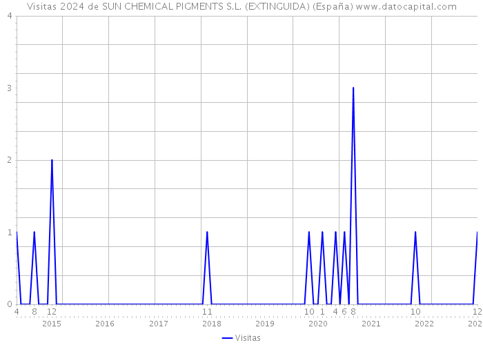 Visitas 2024 de SUN CHEMICAL PIGMENTS S.L. (EXTINGUIDA) (España) 