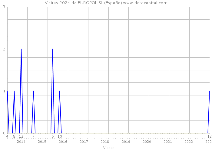 Visitas 2024 de EUROPOL SL (España) 
