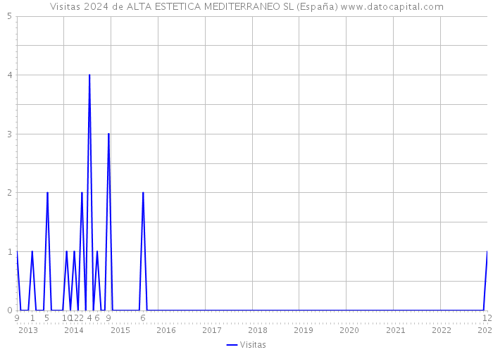 Visitas 2024 de ALTA ESTETICA MEDITERRANEO SL (España) 