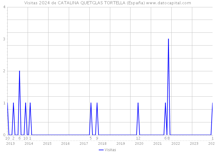 Visitas 2024 de CATALINA QUETGLAS TORTELLA (España) 