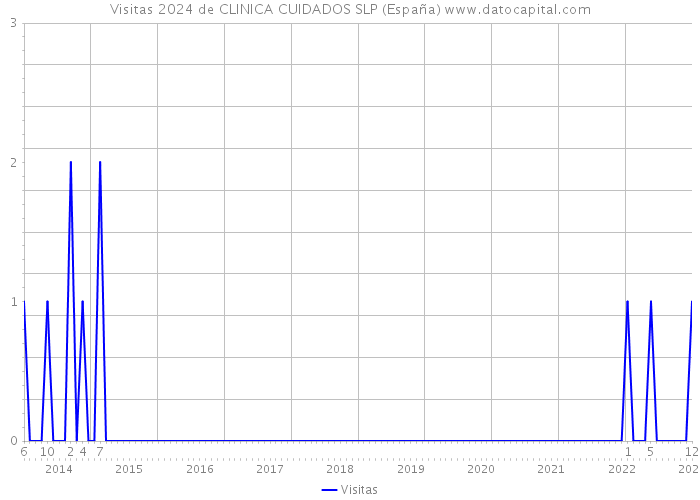 Visitas 2024 de CLINICA CUIDADOS SLP (España) 