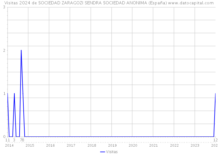 Visitas 2024 de SOCIEDAD ZARAGOZI SENDRA SOCIEDAD ANONIMA (España) 