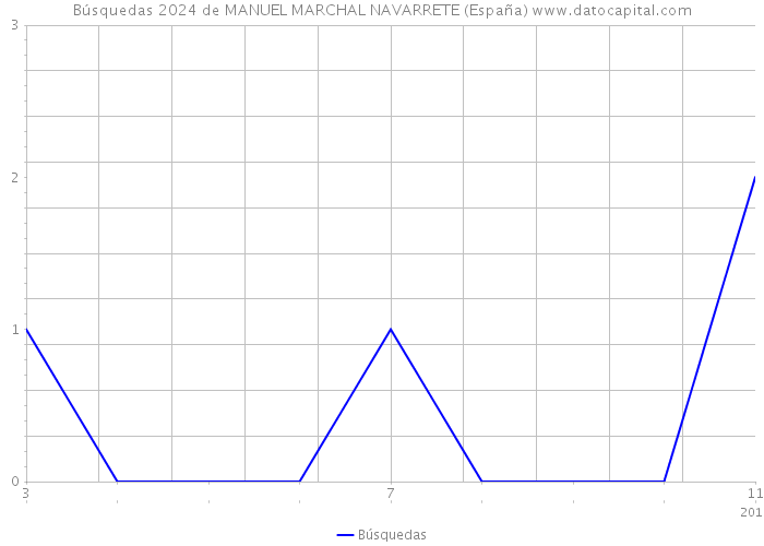 Búsquedas 2024 de MANUEL MARCHAL NAVARRETE (España) 