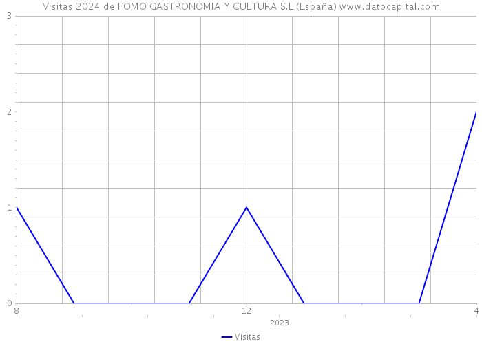 Visitas 2024 de FOMO GASTRONOMIA Y CULTURA S.L (España) 