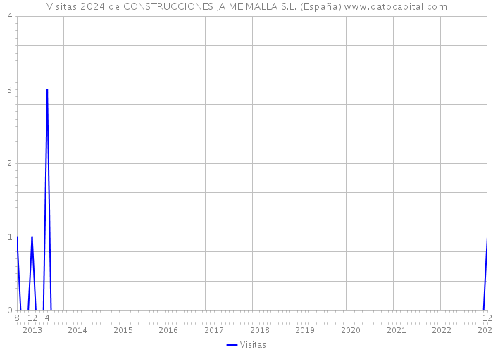 Visitas 2024 de CONSTRUCCIONES JAIME MALLA S.L. (España) 